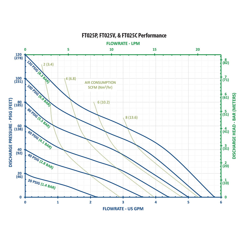 Model FT025 Polypropylene 1/4 in. Non-Metallic Diaphragm Pump Flowrate Chart